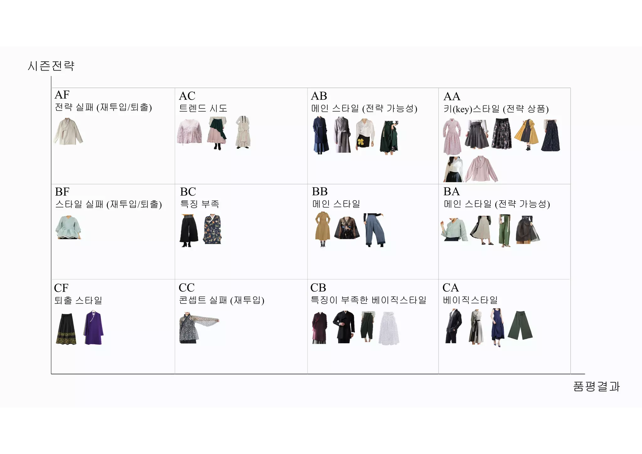 시즌전략
품평결과
AF
전략 실패 (재투입/퇴출)
AC
트렌드 시도
AB
메인 스타일 (전략 가능성)
AA
키(key)스타일 (전략 상품)
BF
스타일 실패 (재투입/퇴출)
BC
특징 부족
BB
메인 스타일
BA
메인 스타일 (전략 가능성)
CF
퇴출 스타일
CC
콘셉트 실패 (재투입)
CB
특징이 부족한 베이직스타일
CA
베이직스타일
 