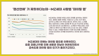 https://news.mk.co.kr/v2/economy/view.php?year=2021&no=281053
MZ세대는 대체로 부담스러운 관계를 싫어하는 경향이
있다. 결혼은 물론 연애도 귀찮다고 느끼는 이가 많다.
심지어 소개팅 조차 부담스럽다는 경우도 있다. 소개를
받는 입장이면 소개팅 상대방 뿐 아니라 주선자와 관계도
신경 써야 된다는 점 때문이다. 소개팅이 부담스럽다 지만
그렇다고 평생 누군가를 안 만나고 살 수는 없다. 이들은
만날 수 있는 기회를 확대하기 위해 미디어를 이용한다.
사이버 공간에서 관계를 형성해주는 데이팅 앱이 성행하는
이유다.
‘랜선연애’ 가 짜릿하다는데…MZ세대 사랑법 ‘데이팅 앱’
MZ세대의 연애는 데이팅 앱으로 이루어진다.
요즘 코로나19로 인해 새로운 만남이 어려워지면서
급속도로 데이팅 앱의 인기가 올라가고있다.
 