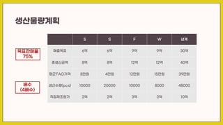 S S F W 년계
매출목표 6억 6억 9억 9억 30억
총생산금액 8억 8억 12억 12억 40억
평균TAG가격 8만원 4만원 12만원 15만원 39만원
생산수량(pcs) 10000 20000 10000 8000 48000
직접제조원가 2억 2억 3억 3억 10억
생산물량계획
목표판매율
75%
배수
(4배수)
 