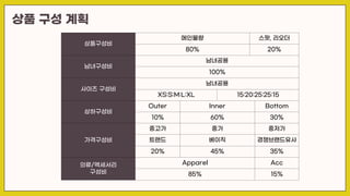 상품 구성 계획
상품구성비
메인물량 스팟, 리오더
80% 20%
남녀구성비
남녀공용
100%
사이즈 구성비
남녀공용
XS:S:M:L:XL 15:20:25:25:15
상하구성비
Outer Inner Bottom
10% 60% 30%
가격구성비
중고가 중가 중저가
트랜드 베이직 경쟁브랜드유사
20% 45% 35%
의류/액세서리
구성비
Apparel Acc
85% 15%
 