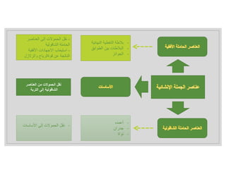 -
‫النهائية‬ ‫التغطية‬ ‫بﻼطة‬
-
‫الطوابق‬ ‫بين‬ ‫البﻼطات‬
-
‫الجوائز‬
-
‫أعمده‬
-
‫جدران‬
-
‫نواة‬
-
‫العناصر‬ ‫إلى‬ ‫الحموﻻت‬ ‫نقل‬
‫الشاقولية‬ ‫الحاملة‬
-
‫اﻷفقية‬ ‫اﻻجهادات‬ ‫استيعاب‬
‫والزﻻزل‬ ‫قوةالرياح‬ ‫عن‬ ‫الناتجة‬
-
‫اﻷساسات‬ ‫إلى‬ ‫الحموﻻت‬ ‫نقل‬
‫العناصر‬ ‫من‬ ‫الحموﻻت‬ ‫نقل‬
‫التربة‬ ‫إلى‬ ‫الشاقولية‬
 