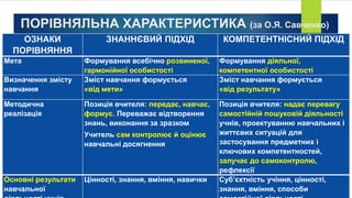 ПОРІВНЯЛЬНА ХАРАКТЕРИСТИКА (за О.Я. Савченко)
ЗНАННЄВОГО ТА КОМПЕТЕНТНІСНОГО ПІДХОДІВ
(за О.Я. Савченко)
ОЗНАКИ
ПОРІВНЯННЯ
ЗНАННЄВИЙ ПІДХІД КОМПЕТЕНТНІСНИЙ ПІДХІД
Мета Формування всебічно розвиненої,
гармонійної особистості
Формування діяльної,
компетентної особистості
Визначення змісту
навчання
Зміст навчання формується
«від мети»
Зміст навчання формується
«від результату»
Методична
реалізація
Позиція вчителя: передає, навчає,
формує. Переважає відтворення
знань, виконання за зразком
Учитель сам контролює й оцінює
навчальні досягнення
Позиція вчителя: надає перевагу
самостійній пошуковій діяльності
учнів, проектуванню навчальних і
життєвих ситуацій для
застосування предметних і
ключових компетентностей,
залучає до самоконтролю,
рефлексії
Основні результати
навчальної
Цінності, знання, вміння, навички Суб’єктність учіння, цінності,
знання, вміння, способи
 