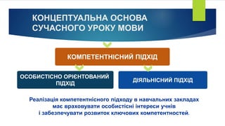 КОНЦЕПТУАЛЬНА ОСНОВА
СУЧАСНОГО УРОКУ МОВИ
КОМПЕТЕНТНІСНИЙ ПІДХІД
ОСОБИСТІСНО ОРІЄНТОВАНИЙ
ПІДХІД
ДІЯЛЬНІСНИЙ ПІДХІД
Реалізація компетентнісного підходу в навчальних закладах
має враховувати особистісні інтереси учнів
і забезпечувати розвиток ключових компетентностей.
 