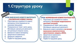 1.Структура уроку
УРОК ВИВЧЕННЯ НОВОГО МАТЕРІАЛУ
(ЗАСВОЄННЯ НОВИХ ЗНАНЬ)
1. Підготовка до сприйняття нового
матеріалу (спостереження за
мовними явищами).
2. Повідомлення теми і мети уроку.
Мотивація навчальної діяльності.
3. Актуалізація опорних знань.
4. Вивчення нового матеріалу.
5. Закріплення вивченого.
6. Домашнє завдання.
7. Підбиття підсумків уроку.
УРОК ФОРМУВАННЯ КОМПЕТЕНТНОСТЕЙ
1. Підготовка до сприйняття нового
матеріалу (на основі моделювання
життєвої ситуації).
2. Повідомлення теми і мети уроку.
Мотивація навчальної діяльності.
3. Вивчення нового матеріалу на основі
виконання компетентнісно
орієнтованих завдань (КОЗ).
4. Закріплення вивченого.
5. Домашнє завдання.
6. Підбиття підсумків уроку.
 