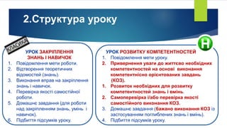 2.Структура уроку
УРОК ЗАКРІПЛЕННЯ
ЗНАНЬ І НАВИЧОК
1. Повідомлення мети роботи.
2. Відтворення теоретичних
відомостей (знань).
3. Виконання вправ на закріплення
знань і навичок.
4. Перевірка якості самостійної
роботи.
5. Домашнє завдання (для роботи
над закріпленням знань, умінь і
навичок).
6. Підбиття підсумків уроку.
УРОК РОЗВИТКУ КОМПЕТЕНТНОСТЕЙ
1. Повідомлення мети уроку.
2. Привернення уваги до життєво необхідних
компетентностей на основі виконання
компетентнісно орієнтованих завдань
(КОЗ).
1. Розвиток необхідних для розвитку
компетентностей знань і вмінь.
2. Самоперевірка і/або перевірка якості
самостійного виконання КОЗ.
3. Домашнє завдання (бажано виконання КОЗ із
застосуванням поглиблених знань і вмінь).
4. Підбиття підсумків уроку.
 
