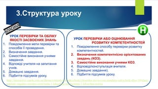 3.Структура уроку
УРОК ПЕРЕВІРКИ ТА ОБЛІКУ
ЯКОСТІ ЗАСВОЄНИХ ЗНАНЬ
1. Повідомлення мети перевірки та
способів її проведення.
2. Визначення завдання.
3. Самостійне виконання учнями
завдання.
4. Відповіді учителя на запитання
учнів.
5. Домашнє завдання.
6. Підбиття підсумків уроку.
УРОК ПЕРЕВІРКИ АБО ОЦІНЮВАННЯ
РОЗВИТКУ КОМПЕТЕНТНОСТЕЙ
1. Повідомлення способу перевірки розвитку
компетентностей.
2. Визначення компетентнісно орієнтованих
завдань (КОЗ).
3. Самостійне виконання учнями КОЗ.
4. Відповіді/констультація вчителя.
5. Домашнє завдання).
6. Підбиття підсумків уроку.
http://interactive.ranok.com.ua/theme/contentview/pdrychniki/ykranska-mova-rven-standarty-pdrychnik-dlya-10-klasy-
zakladv-zagalno-seredno-osvti/tema-1-leksichna-norma/tema-1-leksichna-norma
 