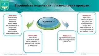 06.04.2022
Дика Н.М., кандидатка педагогічних наук, доцентка
Відмінність модельних та навчальних програм
Модельна
навчальна
програма
визначає
орієнтовну
послідовність та
окреслює
очікувані
результати
навчання учнів.
ВІДМІННІСТЬ
Навчальна
програма
конкретизує ці
послідовності та
результати й чітко
їх визначає.
Модельна
програма
визначає зміст
предмета чи
інтегрованого
курсу, що
викладається, а
також різновиди
діяльності учнів.
Навчальна
програма описує це
більш конкретно та
детально.
 