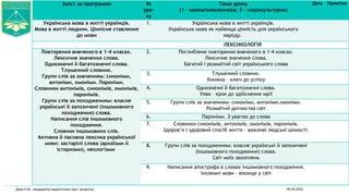 06.04.2022
Дика Н.М., кандидатка педагогічних наук, доцентка
Зміст за програмою №
уро-
ку
Тема уроку
(1 – мовна/мовленнєва; 2 – соціокультурна)
Дата Примітка
Українська мова в житті українців.
Мова в житті людини. Ціннісне ставлення
до мови
1. Українська мова в житті українців.
Українська мова як найвища цінність для українського
народу.
ЛЕКСИКОЛОГІЯ
Повторення вивченого в 1-4 класах.
Лексичне значення слова.
Однозначні й багатозначні слова.
Тлумачний словник.
Групи слів за значенням: синоніми,
антоніми, омоніми. Пароніми.
Словники антонімів, синонімів, омонімів,
паронімів.
Групи слів за походженням: власне
українські й запозичені (іншомовного
походження) слова.
Написання слів іншомовного
походження.
Словник іншомовних слів.
Активна й пасивна лексика української
мови: застарілі слова (архаїзми й
історизми), неологізми
2. Поглиблене повторення вивченого в 1-4 класах.
Лексичне значення слова.
Багатий і розмаїтий світ українського слова
3. Тлумачний словник.
Книжка – ключ до успіху
4. Однозначні й багатозначні слова.
Уява – крок до здійснення мрії
5. Групи слів за значенням: синоніми, антоніми,омоніми.
Розмаїтий дитинства світ
6. Пароніми. З увагою до слова
7. Словники синонімів, антонімів, омонімів, паронімів.
Здоров’я і здоровий спосіб життя – важливі людські цінності.
8. Групи слів за походженням: власне українські й запозичені
(іншомовного походження) слова.
Світ моїх захоплень
9. Написання апострофа в словах іншомовного походження.
Іноземні мови – віконце у світ
 