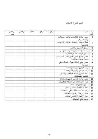 102
‫الثاني‬ ‫القسم‬
:
‫االستبانة‬
‫رقم‬
‫البند‬
‫البنود‬
‫بشدة‬ ‫موافق‬
‫موافق‬
‫محايد‬
‫رافض‬
‫رافض‬
‫بشدة‬
1
‫وايمايالت‬ ‫وهواتف‬ ‫الطالبات‬ ‫بيانات‬ ‫حصر‬
‫امورهم‬ ‫اولياء‬
2
‫كاسجالت‬ ‫بالطالبات‬ ‫الخاصة‬ ‫السجالت‬ ‫حفظ‬
‫االكاديمية‬
3
‫والغياب‬ ‫الحضور‬ ‫تسجيل‬
4
‫التأخر‬ ‫حاالت‬ ‫رصد‬
‫المدرسي‬ ‫والتسرب‬
5
‫لطالبات‬ ‫الصحية‬ ‫البيانات‬ ‫تسجيل‬
6
‫المدرسية‬ ‫الكتب‬ ‫من‬ ‫المدرسة‬ ‫احتياج‬ ‫حصر‬
7
‫الطالبات‬ ‫جداول‬ ‫تسجيل‬
8
‫في‬ ‫الموظفات‬ ‫حول‬ ‫البيانات‬ ‫جميع‬ ‫حصر‬
‫المدرسة‬
9
‫للموظفات‬ ‫الجديد‬ ‫التعيين‬ ‫رصد‬
10
‫االنتقال‬ ‫رصد‬
‫للموظفات‬ ‫والترقية‬
11
‫والتأخر‬ ‫بالغياب‬ ‫الخاصة‬ ‫التقارير‬ ‫اعداد‬
‫بالموظفات‬ ‫الخاصة‬
12
‫للموظفات‬ ‫المهني‬ ‫التدريب‬ ‫برامج‬ ‫حصر‬
13
‫االلكترونية‬ ‫الشبكة‬ ‫عبر‬ ‫االجتماعات‬ ‫ادارة‬
14
‫االمتحانات‬ ‫جداول‬ ‫تسجيل‬
15
‫وتسجيلها‬ ‫االمتحانات‬ ‫اسئلة‬ ‫اعداد‬
16
‫االمتحانات‬ ‫في‬ ‫الطالبات‬ ‫عالمات‬ ‫رصد‬
17
‫الطالبات‬ ‫وتقديرات‬ ‫درجات‬ ‫حساب‬
18
‫لطالبات‬ ‫االكاديمي‬ ‫االشعار‬ ‫اعداد‬
19
‫الطالبات‬ ‫نتائج‬ ‫فهرسة‬
 
