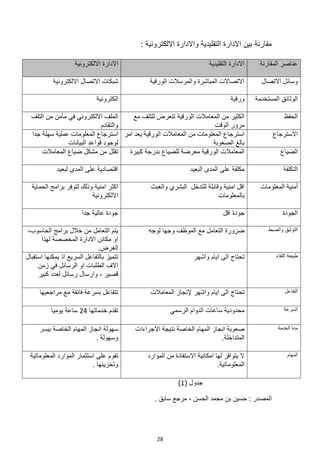 28
: ‫االلكترونية‬ ‫واالدارة‬ ‫التقليدية‬ ‫االدارة‬ ‫بين‬ ‫مقارنة‬
( ‫جدول‬
1
)
. ‫سابق‬ ‫مرجع‬ ، ‫الحسن‬ ‫محمد‬ ‫بن‬ ‫حسين‬ : ‫المصدر‬
‫المقارنة‬ ‫عناصر‬
‫التقليدية‬ ‫االدارة‬
‫االدارة‬
‫االلكترونية‬
‫االتصال‬ ‫وسائل‬
‫الورقية‬ ‫والمرسالت‬ ‫المباشرة‬ ‫االتصاالت‬
‫االلكترونية‬ ‫االتصال‬ ‫شبكات‬
‫المستخدمة‬ ‫الوثائق‬
‫ورقية‬
‫الكترونية‬
‫الحفظ‬
‫مع‬ ‫للتلف‬ ‫تتعرض‬ ‫الورقية‬ ‫المعامالت‬ ‫من‬ ‫الكثير‬
‫الوقت‬ ‫مرور‬
‫التلف‬ ‫من‬ ‫مأمن‬ ‫في‬ ‫االلكتروني‬ ‫الملف‬
‫والتقادم‬
‫االسترجاع‬
‫امر‬ ‫يعد‬ ‫الورقية‬ ‫المعامالت‬ ‫من‬ ‫المعلومات‬ ‫استرجاع‬
‫الصعوبة‬ ‫بالغ‬
‫جدا‬ ‫سهلة‬ ‫عملية‬ ‫المعلومات‬ ‫استرجاع‬
‫البيانات‬ ‫قواعد‬ ‫لوجود‬
‫الضياع‬
‫كبيرة‬ ‫بدرجة‬ ‫للضياع‬ ‫معرضة‬ ‫الورقية‬ ‫المعامالت‬
‫المعامالت‬ ‫ضياع‬ ‫مشكل‬ ‫من‬ ‫تقلل‬
‫التكلفة‬
‫البعيد‬ ‫المدى‬ ‫على‬ ‫مكلفة‬
‫المدى‬ ‫على‬ ‫اقتصادية‬
‫لبعيد‬
‫المعلومات‬ ‫أمنية‬
‫والعبث‬ ‫البشري‬ ‫للتدخل‬ ‫وقابلة‬ ‫امنية‬ ‫اقل‬
‫بالمعلومات‬
‫الحماية‬ ‫برامج‬ ‫لتوفر‬ ‫وذلك‬ ‫امنية‬ ‫اكثر‬
‫االلكترونية‬
‫الجودة‬
‫اقل‬ ‫جودة‬
‫جدا‬ ‫عالية‬ ‫جودة‬
‫والضبط‬ ‫التوثيق‬
‫لوجه‬ ‫وجها‬ ‫الموظف‬ ‫مع‬ ‫التعامل‬ ‫ضرورة‬
،‫الحاسوب‬ ‫برامج‬ ‫خالل‬ ‫من‬ ‫التعامل‬ ‫يتم‬
‫مكائن‬ ‫او‬
‫لهذا‬ ‫المخصصة‬ ‫االدارة‬
.‫الغرض‬
‫اللقاء‬ ‫طبيعة‬
‫واشهر‬ ‫ايام‬ ‫الى‬ ‫تحتاج‬
‫استقبال‬ ‫يمكنها‬ ‫اذ‬ ‫السريع‬ ‫بالتفاعل‬ ‫تتميز‬
‫زمن‬ ‫في‬ ‫الرسائل‬ ‫او‬ ‫الطلبات‬ ‫االف‬
‫كبير‬ ‫لعدد‬ ‫رسائل‬ ‫وارسال‬ ، ‫قصير‬
‫التفاعل‬
‫المعامالت‬ ‫إلنجاز‬ ‫واشهر‬ ‫ايام‬ ‫الى‬ ‫تحتاج‬
‫مراجعيها‬ ‫مع‬ ‫فائقة‬ ‫بسرعة‬ ‫تتفاعل‬
‫السرعة‬
‫الرسمي‬ ‫الدوام‬ ‫ساعات‬ ‫محدودية‬
‫خدماتها‬ ‫تقدم‬
24
‫يوميا‬ ‫ساعة‬
‫الخدمة‬ ‫مدة‬
‫االجراءات‬ ‫نتيجة‬ ‫الخاصة‬ ‫المهام‬ ‫انجاز‬ ‫صعوبة‬
.‫المتداخلة‬
‫بيسر‬ ‫الخاصة‬ ‫المهام‬ ‫انجاز‬ ‫سهولة‬
. ‫وسهولة‬
‫المهام‬
‫الموارد‬ ‫من‬ ‫االستفادة‬ ‫امكانية‬ ‫لها‬ ‫يتوافر‬ ‫ال‬
.‫المعلوماتية‬
‫المعلوماتية‬ ‫الموارد‬ ‫استثمار‬ ‫على‬ ‫تقوم‬
. ‫وتخزينها‬
 