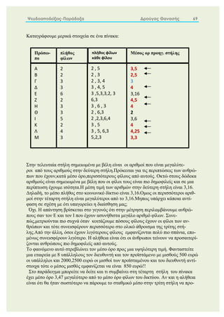 Ψευδοαποδείξεις-Παράδοξα Δρούγας Θανασής 69
Καταγράφουμε μερικά στοιχεία σε ένα πίνακα:
Στην τελευταία στήλη σημειωμένα με βέλη είναι οι αριθμοί που είναι μεγαλύτε-
ροι από τους αριθμούς στην δεύτερη στήλη.Πρόκειται για τις περιπτώσεις των ανθρώ-
πων που έχουν,κατά μέσο όρο,περισσότερους φίλους από αυτούς. Οκτώ στους δώδεκα
αριθμούς είναι σημειωμένα με βέλη που οι φίλοι τους είναι πιο δημοφιλείς και σε μια
περίπτωση έχουμε ισότητα.Η μέση τιμή των αριθμών στην δεύτερη στήλη είναι 3,16.
Δηλαδή, το μέσο πλήθος στο κοινωνικό δίκτυο είναι 3,16.Ομως οι περισσότεροι αριθ-
μοί στην τέταρτη στήλη είναι μεγαλύτεροι από το 3,16.Μηπως υπάρχει κάποια αντί-
φαση σε σχέση με ότι υπαγορεύει η διαίσθηση μας;
Όχι. Η απάντηση βρίσκεται στο γεγονός ότι στην μέτρηση περιλαμβάνουμε ανθρώ-
πους σαν τον Ε και τον Ι που έχουν ασυνήθιστα μεγάλο αριθμό φίλων. Συνε-
πώς,μετριούνται πιο συχνά όταν κοιτάζουμε πόσους φίλους έχουν οι φίλοι των αν-
θρώπων και τότε συνεισφέρουν περισσότερο στο ολικό άθροισμα της τρίτης στή-
λης.Από την άλλη, όσοι έχουν λιγότερους φίλους εμφανίζονται πολύ πιο σπάνια, επο-
μένως συνεισφέρουν λιγότερο. Η αλήθεια είναι ότι οι άνθρωποι τείνουν να προσαιτερί-
ζονται ανθρώπους πιο δημοφιλείς από αυτούς.
Το φαινόμενο αυτό στρεβλώνει τον μέσο όρο προς μια υψηλότερη τιμή. Φανταστείτε
μια εταιρεία με 8 υπάλληλους τον διευθυντή και τον προϊστάμενο με μισθούς 500 ευρώ
οι υπάλληλοι και 2000,2500 ευρώ οι μισθοί των προϊσταμένου και του διευθυντή αντί-
στοιχα τότε ο μέσος μισθός εμφανίζεται να είναι 850 ευρώ!!
Στο παράδειγμα μπορείτε να δείτε και τι συμβαίνει στη τέταρτη στήλη του πίνακα
έχει μέσο όρο 3,47 μεγαλύτερο από το μέσο όρο φίλων του δικτύου. Αν και η αλήθεια
είναι ότι θα ήταν σωστότερο να πάρουμε το σταθμικό μέσο στην τρίτη στήλη να προ-
Α
Β
Γ
Δ
Ε
Ζ
Η
Θ
Ι
Κ
Λ
Μ
2
2
3
3
6
2
3
3
5
2
4
3
3,5
2,5
3
4
3,16
4,5
4
2
3,6
4
4,25
3,3
Πρόσω-
πο
πλήθος
φίλων
2 , 5
2 , 3
2 , 3, 4
3 , 4, 5
3 ,5,3,3,2, 3
6,3
3 , 6 , 3
2 , 6,3
2 ,2,3,6,4
3 , 5
3 , 5, 6,3
5,2,3
πλήθος φίλων
κάθε φίλου
Μέσος ορ προηγ. στήλης
 