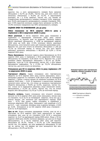 Інститут Економічних Досліджень та Політичних Консультацій _______ Дослідження ділової думки.
Готелі
6
відсоток тих, у кого заповнюваність номерів була замалою
збільшився з 16,7% до 25,8%. Частка тих, для кого нічого не
змінилось зменшилась з 81,8% до 72,7%. У відсотковому
розподілі, як і у ІІ-му кварталі, частка тих, хто вказав на
стовідсоткову заповнюваність номерів становить 3,0%, водночас,
для 19,4% респондентів заповнюваність номерів становила 70%,
для 17,9% відсотків опитаних номери були заповнені на 60%, та
14,9% опитаних повідомили про 50% заповнюваність номерів.
ОЦІНКИ ЗМІН ТА ОЧІКУВАННЯ: рік до року
Зміни показника за ІІІ-й квартал 2021-го року у
порівнянні з ІІІ-м кварталом 2020-го року
Обсяг реалізації. У ІІІ-му кварталі 2021 року показники в
порівнянні з відповідним значенням 2020 року значно
збільшились, та змінили знак на додатній. Значення індексу
обсягу реалізації збільшилось з -0,98 за відповідний квартал
2020 року до 0,09. Для 17,9% опитаних обсяги реалізації
збільшились, хоча минулого року цей показник дорівнював нулю.
Відсоток тих, для кого нічого не змінилось збільшився з 1,5% до
73,1% за поточний період. А частка тих, для кого обсяги
реалізації знизились зменшилась з 98,5%% до 9,0% у ІІІ-му
кварталі 2021 року.
Рівень бронювання. Значення індексу рівня бронювання за ІІІ-й
квартал 2021 року в порівнянні з ІІІ-м кварталом 2020 також
збільшилось та становить -0,29 (було -0,77). Відсоток тих, у кого
знизився рівень бронювання зменшився з 82,1% до 29,9%.
Водночас, нуля до 3,1% збільшилась частка тих, у кого рівень
бронювання підвищився. Та з 17,9% до 70,1% збільшилась
частка тих, для кого нічого не змінилось.
Очікування для IV-го кварталу 2021-го року порівняно з IV
-м кварталом 2020-го року
Торговельні обороти. індекс очікуваних змін торговельних
оборотів на ІV-й квартал 2021 року істотно зменшився, хоча і
залишився додатнім та становить 0,08 (було 0,84 за попередній
квартал), і також є значно вищим за показник очікувань на ІV-й
квартал 2020 року – -0,52. В порівнянні з аналогічним періодом
минулого року частка тих, хто очікує на зниження торговельних
оборотів зменшилась з 78,8% до 12,5%, водночас, частка тих,
хто очікує на їх підвищення змінилась лише незначним чином,
збільшившись з 15,2% до 15,6%. Частка тих, хто не очікує
жодних змін збільшилась з 6,1% до 71,9% за поточний період.
Кількість ночівель. Індекс очікуваних змін кількості ночівель
загалом на IV-й квартал 2021 року різко зменшився, змінив знак
та становить -0,12 (0,72 за попередній квартал). Хоча все ще є
значно вищим, ніж значення для відповідного періоду 2020
року – -0,74. При цьому, індекс очікувань, в порівнянні з
минулим кварталом 2021 року, зменшився і для українців з 0,73
до 0,17, і для іноземців, змінивши знак в даному випадку, з 0,65
до -0,39. Очікування ж на IVй квартал 2020 року становили -
0,43 та -0,79 відповідно.
Ціна за ніч. Згідно очікувань менеджерів готелів, ціна за ніч в
прогнозах на ІV-й квартал 2021 року зменшиться та індекс
очікуваних змін ціни за ніч становить 0,29 (0,76 у минулому
кварталі та -0,27 за відповідний період 2020 року). Якщо у ІІІ-му
кварталі 2020 року 20,0% опитаних вважали, що ціна за ніч буде
збільшуватись, то у ІІІ-му кварталі 2021 року цей відсоток
збільшився до 34,3%. Також, з 47,7% до 1,5% зменшилась
частка тих, хто вважає, що ціни доведеться зменшувати. В той
час як частка тих, хто вважає що ціни залишаться без змін
збільшилась з 32,3% до 64,2%.
 