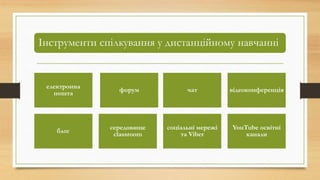 Інструменти спілкування у дистанційному навчанні
електронна
пошта
форум чат відеоконференція
блог
середовище
classroom
соціальні мережі
та Viber
YouTube освітні
канали
 