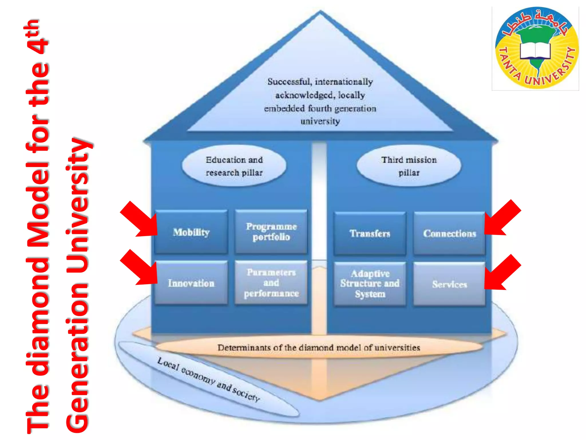 The
diamond
Model
for
the
4
th
Generation
University
 