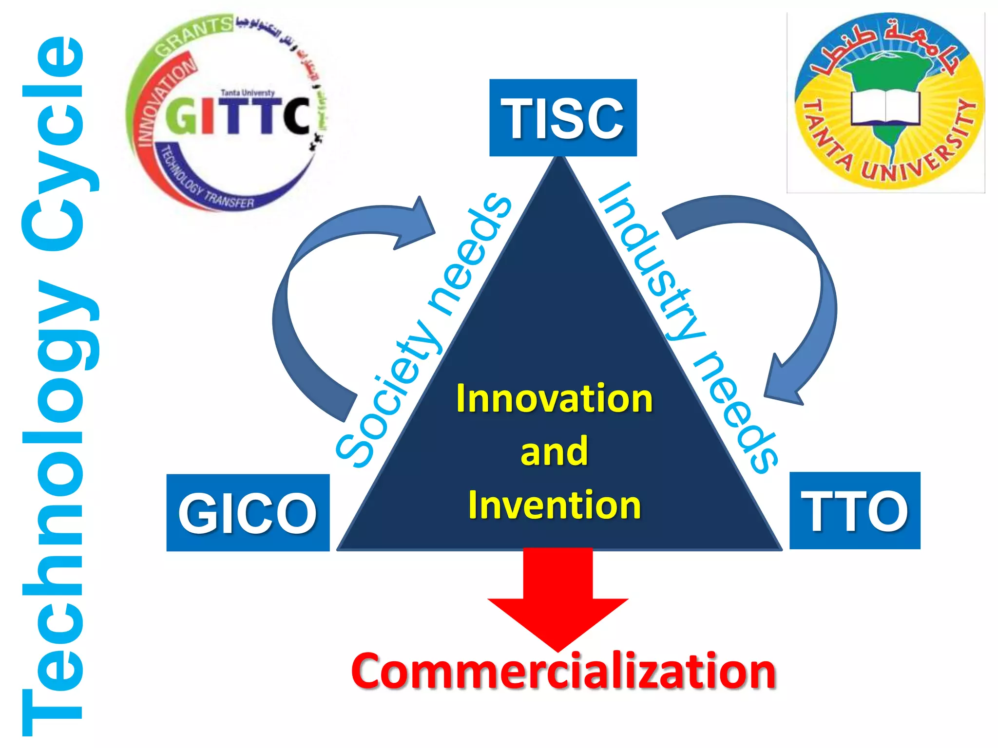 Innovation
and
Invention
TISC
GICO TTO
Technology
Cycle
Commercialization
 