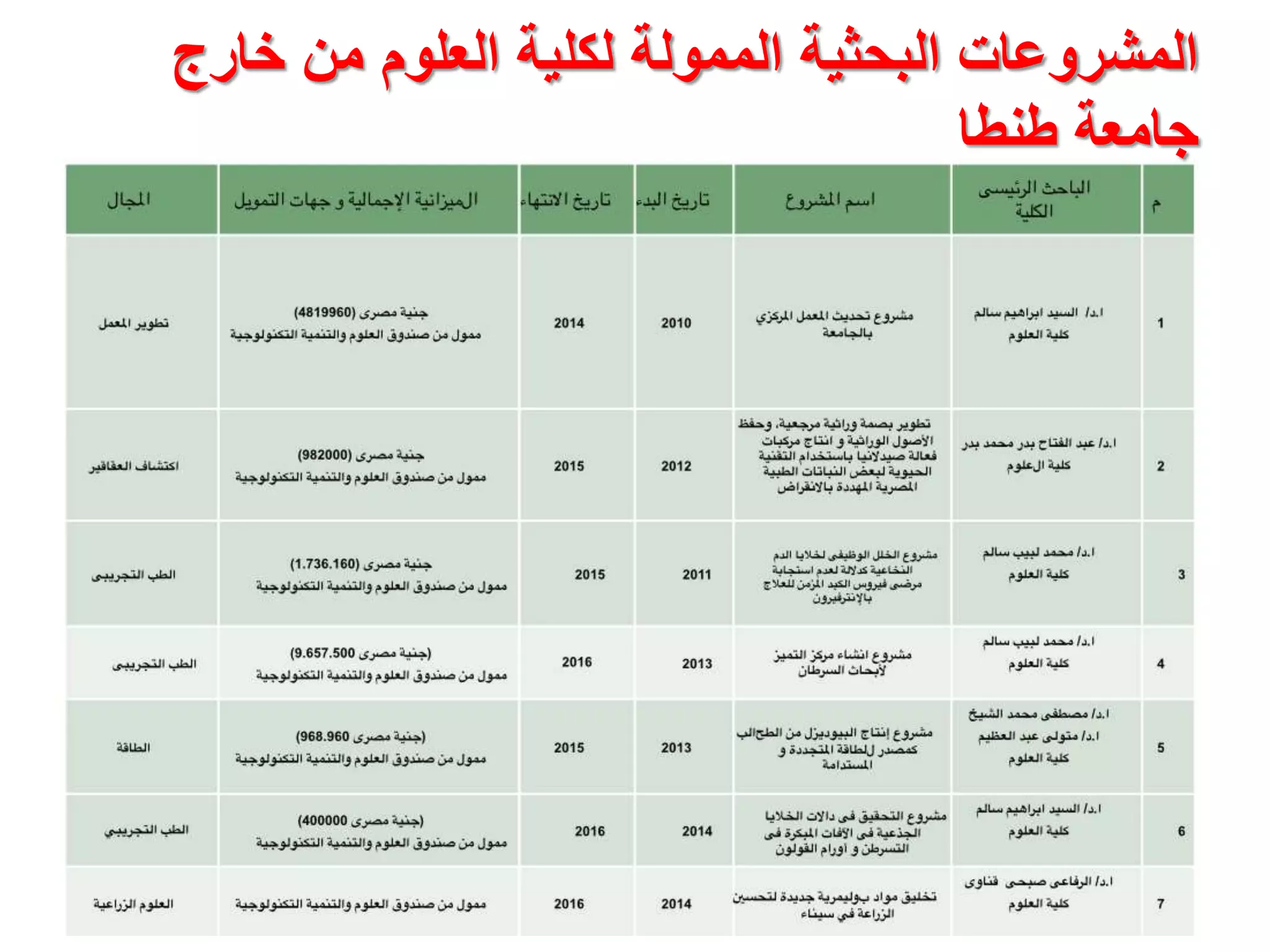 ‫خارج‬ ‫من‬ ‫العلوم‬ ‫لكلية‬ ‫الممولة‬ ‫البحثية‬ ‫المشروعات‬
‫طنطا‬ ‫جامعة‬
 