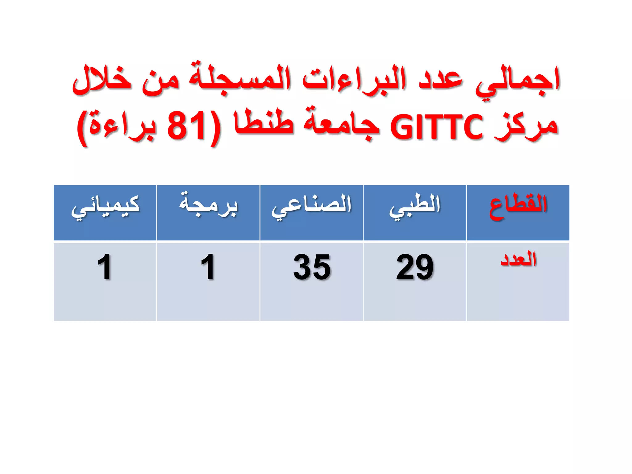 ‫خالل‬ ‫من‬ ‫المسجلة‬ ‫البراءات‬ ‫عدد‬ ‫اجمالي‬
‫مركز‬
GITTC
‫طنطا‬ ‫جامعة‬
(
81
‫براءة‬
)
‫القطاع‬
‫الطبي‬
‫الصناعي‬
‫برمجة‬
‫كيميائي‬
‫العدد‬
29
35
1
1
 