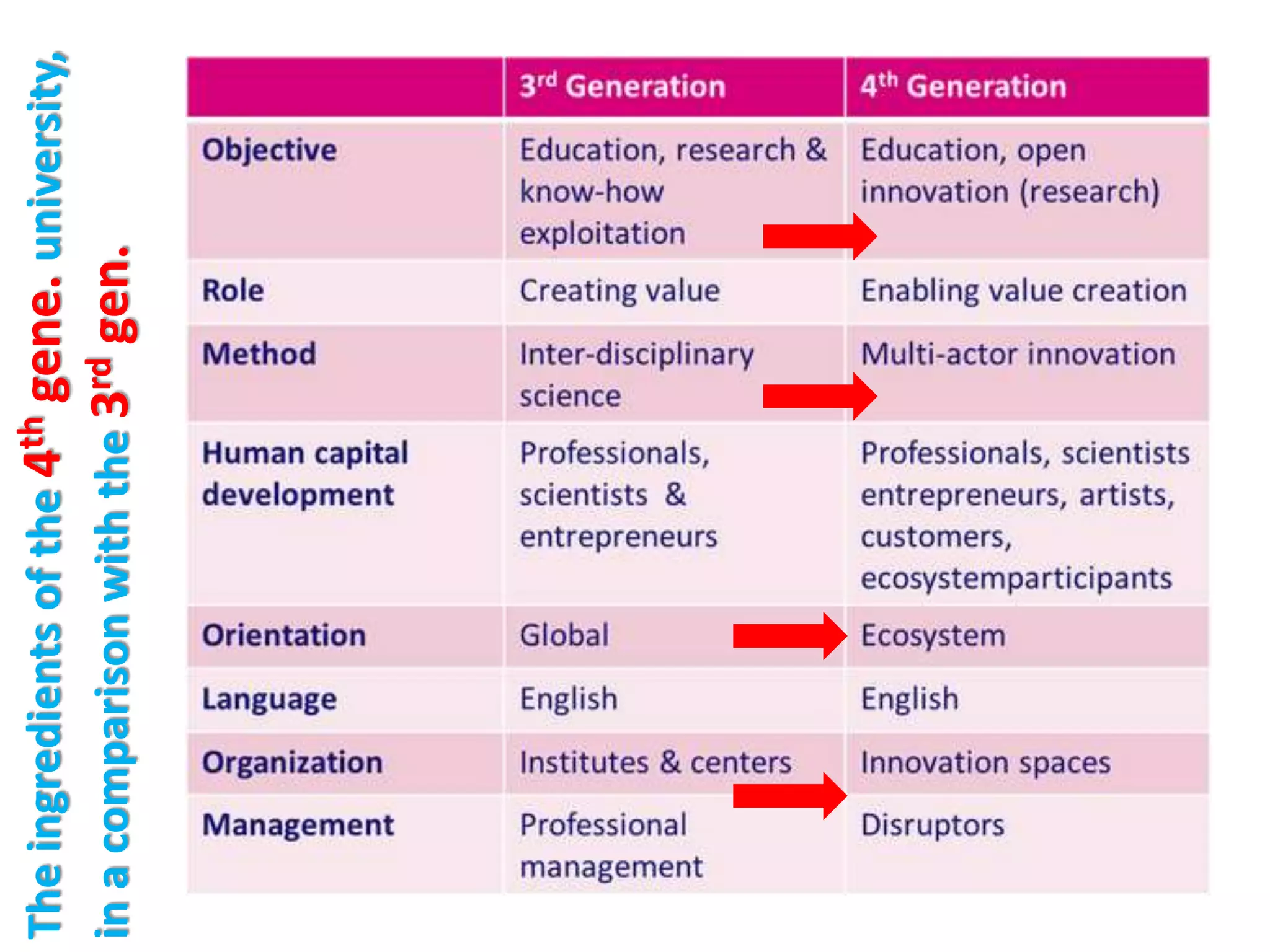 The
ingredients
of
the
4
th
gene.
university,
in
a
comparison
with
the
3
rd
gen.
 
