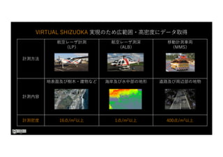 計測⽅法
航空レーザ計測
（LP）
航空レーザ測深
（ALB）
移動計測⾞両
（MMS）
計測内容
地表⾯及び樹⽊・建物など 海岸及び⽔中部の地形 道路及び周辺部の地物
計測密度 16点/m2以上 1点/m2以上 400点/m2以上
VIRTUAL SHIZUOKA 実現のため広範囲・⾼密度にデータ取得
 