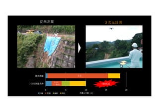 従来測量 ３次元計測
0 5 10 15 20
３次元測量活⽤
従来測量
作業⼈⼯数（⼈）
計画 計測 解析 図化
0.5⽇
（＋補測）
５⽇
4割削減
 