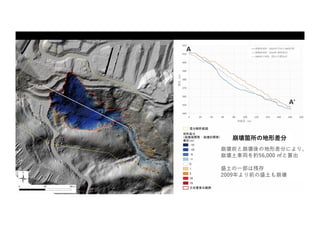 崩壊箇所の地形差分
崩壊前と崩壊後の地形差分により、
崩壊⼟⾞両を約56,000 ㎥と算出
盛⼟の⼀部は残存
2009年より前の盛⼟も崩壊
 