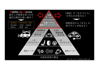 交通システム
運営プラットフォーム
部品メーカー 部品メーカー
⼀次
サプライヤー
⼀次
サプライヤー
⾃動運転⾞・
ソフトウェア
提 供 者
次世代
駆動装置
提 供 者
交通
サービス
⾃動⾞産業の構造
誰がこの領域を担うのか
熾烈な競争の真っ最中！
・MONET（TOYOTA＋SB）
・Google ・Uber ・Apple
・Whim ・百度 .etc
Mobility as a Service
「道路」や「まちづくり」
の考え⽅が変わる！
移動⾰命から「まち」の
再デザインが始まる！
出典：ADL「モビリティ進化論」を参考に作成
 