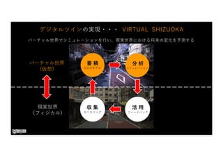 デジタルツインの実現・・・ VIRTUAL SHIZUOKA
バーチャル世界でシミュレーションを⾏い、現実世界における将来の変化を予測する
シミュレーション
フィードバック
モニタリング
３次元モデル
蓄 積 分 析
収 集 活 ⽤
バーチャル世界
（仮想）
現実世界
（フィジカル）
 