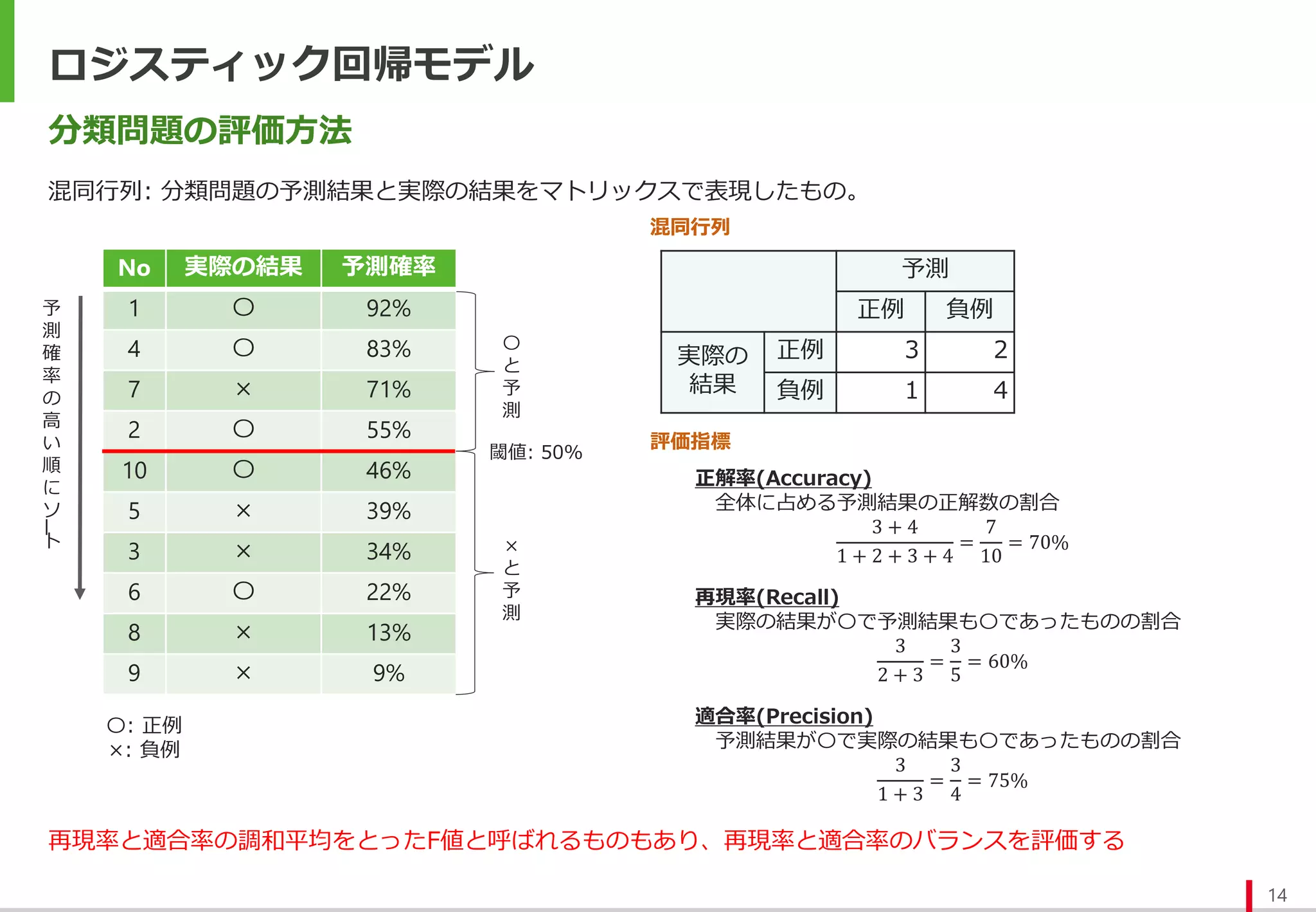 ロジスティック回帰モデル
14
分類問題の評価方法
混同行列: 分類問題の予測結果と実際の結果をマトリックスで表現したもの。
予測
正例 負例
実際の
結果
正例 3 2
負例 1 4
No 実際の結果 予測確率
1 〇 92%
4 〇 83%
7 × 71%
2 〇 55%
10 〇 46%
5 × 39%
3 × 34%
6 〇 22%
8 × 13%
9 × 9%
予
測
確
率
の
高
い
順
に
ソ
ー
ト
評価指標
〇
と
予
測
×
と
予
測
閾値: 50%
〇: 正例
×: 負例
正解率(Accuracy)
全体に占める予測結果の正解数の割合
3 + 4
1 + 2 + 3 + 4
=
7
10
= 70%
再現率(Recall)
実際の結果が〇で予測結果も〇であったものの割合
3
2 + 3
=
3
5
= 60%
適合率(Precision)
予測結果が〇で実際の結果も〇であったものの割合
3
1 + 3
=
3
4
= 75%
混同行列
再現率と適合率の調和平均をとったF値と呼ばれるものもあり、再現率と適合率のバランスを評価する
 