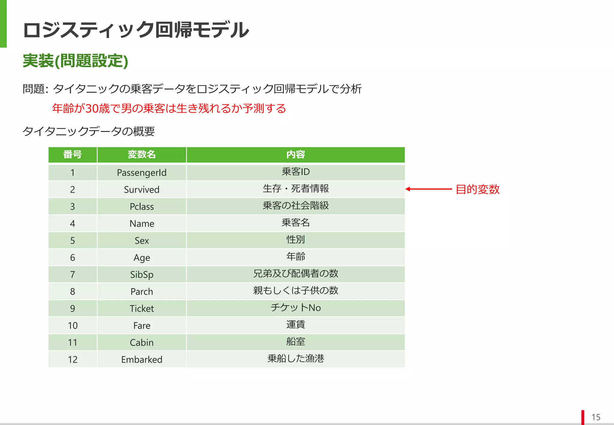 ロジスティック回帰モデル
15
問題: タイタニックの乗客データをロジスティック回帰モデルで分析
年齢が30歳で男の乗客は生き残れるか予測する
実装(問題設定)
番号 変数名 内容
1 PassengerId 乗客ID
2 Survived 生存・死者情報
3 Pclass 乗客の社会階級
4 Name 乗客名
5 Sex 性別
6 Age 年齢
7 SibSp 兄弟及び配偶者の数
8 Parch 親もしくは子供の数
9 Ticket チケットNo
10 Fare 運賃
11 Cabin 船室
12 Embarked 乗船した漁港
タイタニックデータの概要
目的変数
 