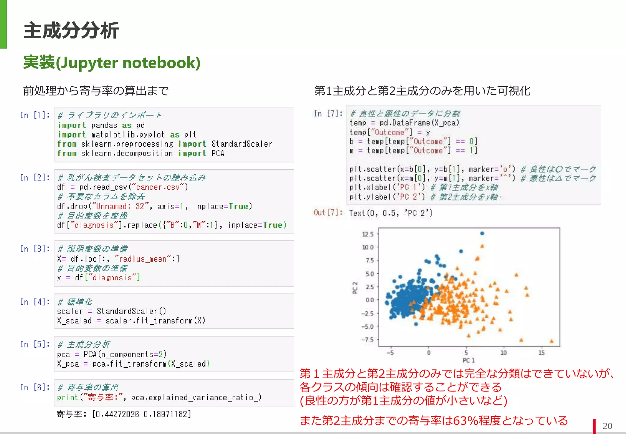 主成分分析
20
実装(Jupyter notebook)
第１主成分と第2主成分のみでは完全な分類はできていないが、
各クラスの傾向は確認することができる
(良性の方が第1主成分の値が小さいなど)
また第2主成分までの寄与率は63%程度となっている
前処理から寄与率の算出まで 第1主成分と第2主成分のみを用いた可視化
 