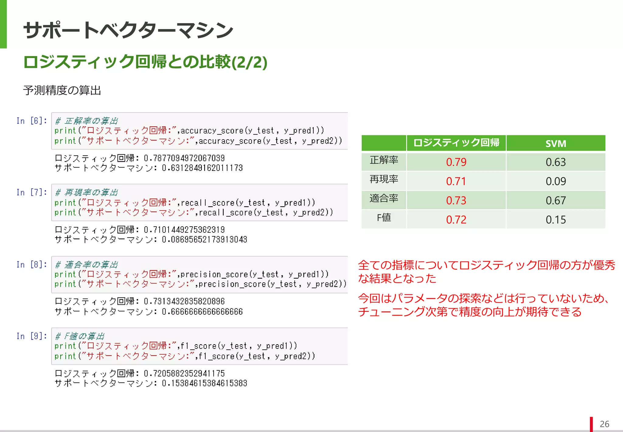 サポートベクターマシン
26
ロジスティック回帰との比較(2/2)
予測精度の算出
ロジスティック回帰 SVM
正解率 0.79 0.63
再現率 0.71 0.09
適合率 0.73 0.67
F値 0.72 0.15
全ての指標についてロジスティック回帰の方が優秀
な結果となった
今回はパラメータの探索などは行っていないため、
チューニング次第で精度の向上が期待できる
 
