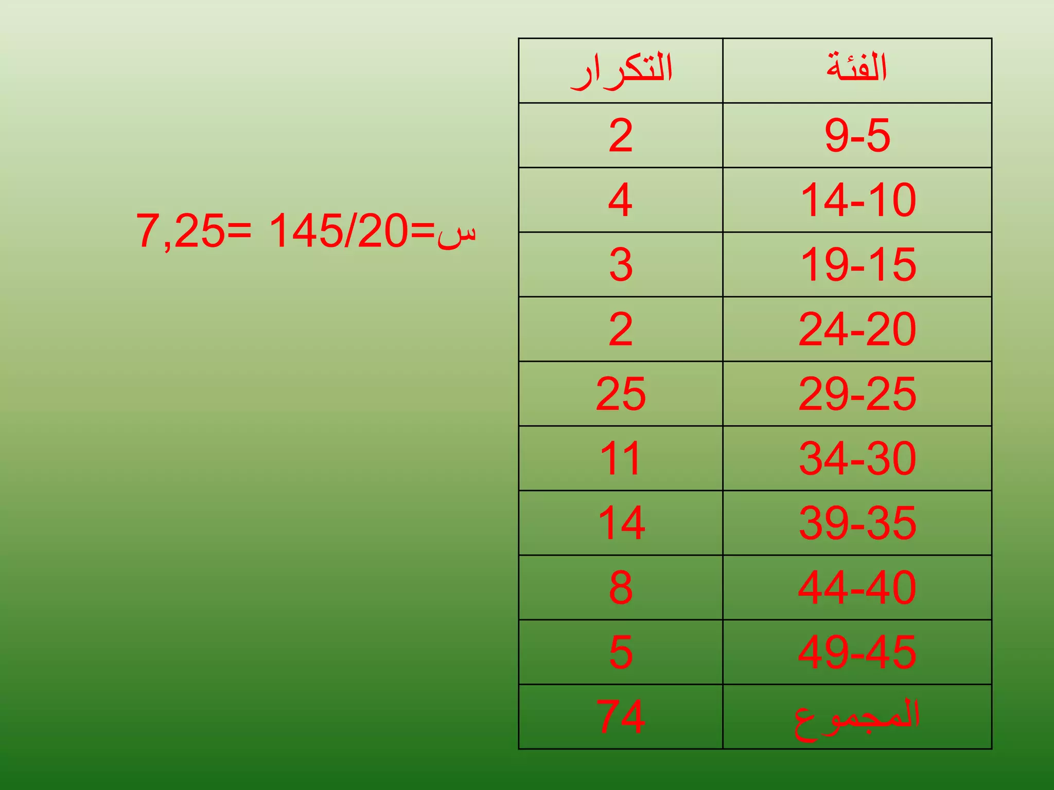 ‫الفئة‬
‫التكرار‬
5
-
9
2
10
-
14
4
15
-
19
3
20
-
24
2
25
-
29
25
30
-
34
11
35
-
39
14
40
-
44
8
45
-
49
5
‫المجموع‬
74
‫س‬
=
145/20
=
7,25
 