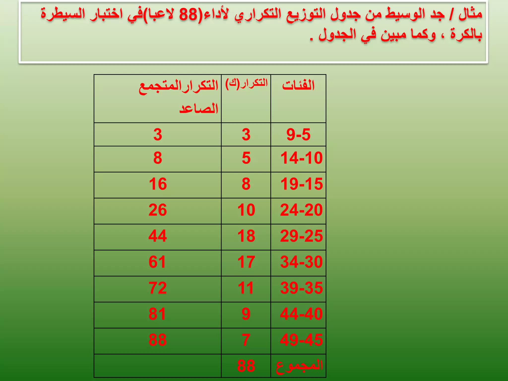 ‫الفئات‬
‫التكرار‬
(
‫ك‬
)
‫التكرارالمتجمع‬
‫الصاعد‬
5
-
9
3
3
10
-
14
5
8
15
-
19
8
16
20
-
24
10
26
25
-
29
18
44
30
-
34
17
61
35
-
39
11
72
40
-
44
9
81
45
-
49
7
88
‫المجموع‬
88
‫مثال‬
/
‫ألداء‬ ‫التكراري‬ ‫التوزيع‬ ‫جدول‬ ‫من‬ ‫الوسيط‬ ‫جد‬
(
88
‫العبا‬
)
‫السيطرة‬ ‫اختبار‬ ‫في‬
‫الجدول‬ ‫في‬ ‫مبين‬ ‫وكما‬ ، ‫بالكرة‬
.
 