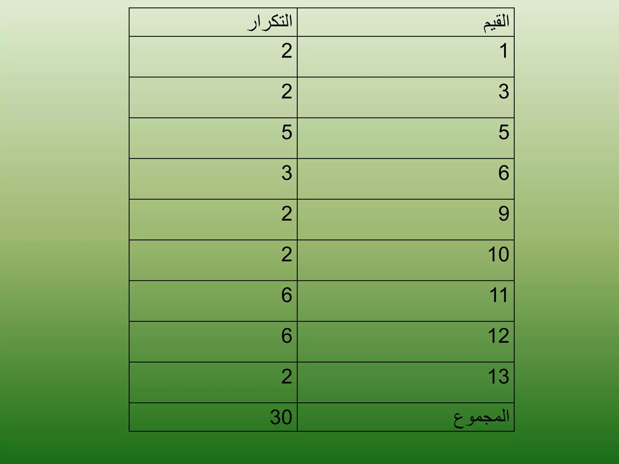 ‫القيم‬
‫التكرار‬
1
2
3
2
5
5
6
3
9
2
10
2
11
6
12
6
13
2
‫المجموع‬
30
 