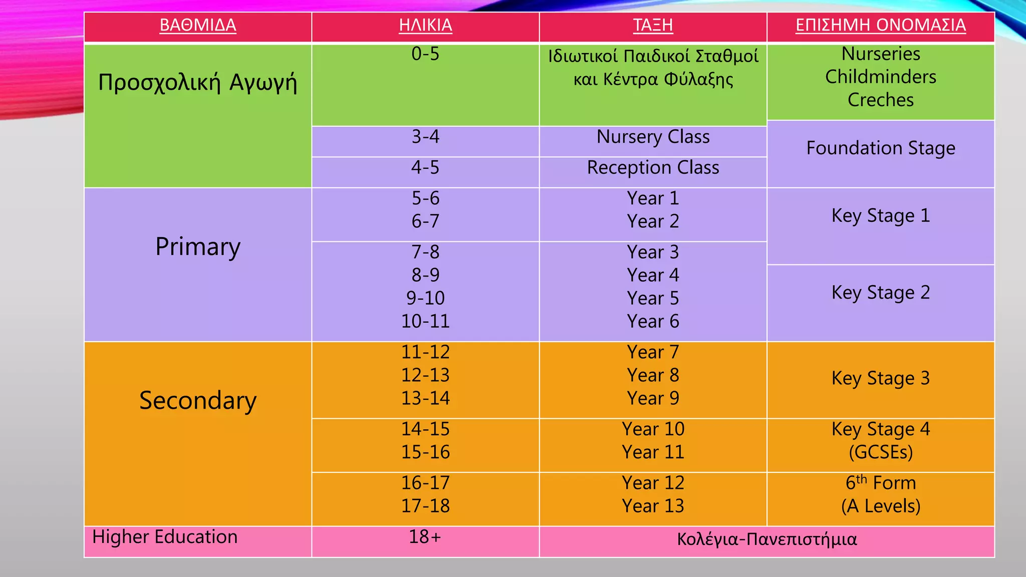 ΒΑΘΜΙΔΑ ΗΛΙΚΙΑ ΤΑΞΗ ΕΠΙΣΗΜΗ ΟΝΟΜΑΣΙΑ
Προσχολική Αγωγή
0-5 Ιδιωτικοί Παιδικοί Σταθμοί
και Κέντρα Φύλαξης
Nurseries
Childminders
Creches
Foundation Stage
3-4 Nursery Class
4-5 Reception Class
Primary
5-6
6-7
Year 1
Year 2 Key Stage 1
7-8
8-9
9-10
10-11
Year 3
Year 4
Year 5
Year 6
Key Stage 2
Secondary
11-12
12-13
13-14
Year 7
Year 8
Year 9
Key Stage 3
14-15
15-16
Year 10
Year 11
Key Stage 4
(GCSEs)
16-17
17-18
Year 12
Year 13
6th Form
(A Levels)
Higher Education 18+ Κολέγια-Πανεπιστήμια
 