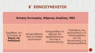 Β΄ ΕΘΝΟΣΥΝΕΛΕΥΣΗ
Άστρος Κυνουρίας, Μάρτιος-Απρίλιος 1823
Εγκρίθηκε νέο
Σύνταγμα, ο
Νόμος της
Επιδαύρου
Καταργήθηκαν
όλοι οι τοπικοί
οργανισμοί
Καταργήθηκε το
αξίωμα του
αρχιστράτηγου,
που είχε ο
Κολοκοτρώνης
Πρόεδρος του
Εκτελεστικού ο Π.
Μαυρομιχάλης
και του
Βουλευτικού ο Α.
Μαυροκορδάτος
 