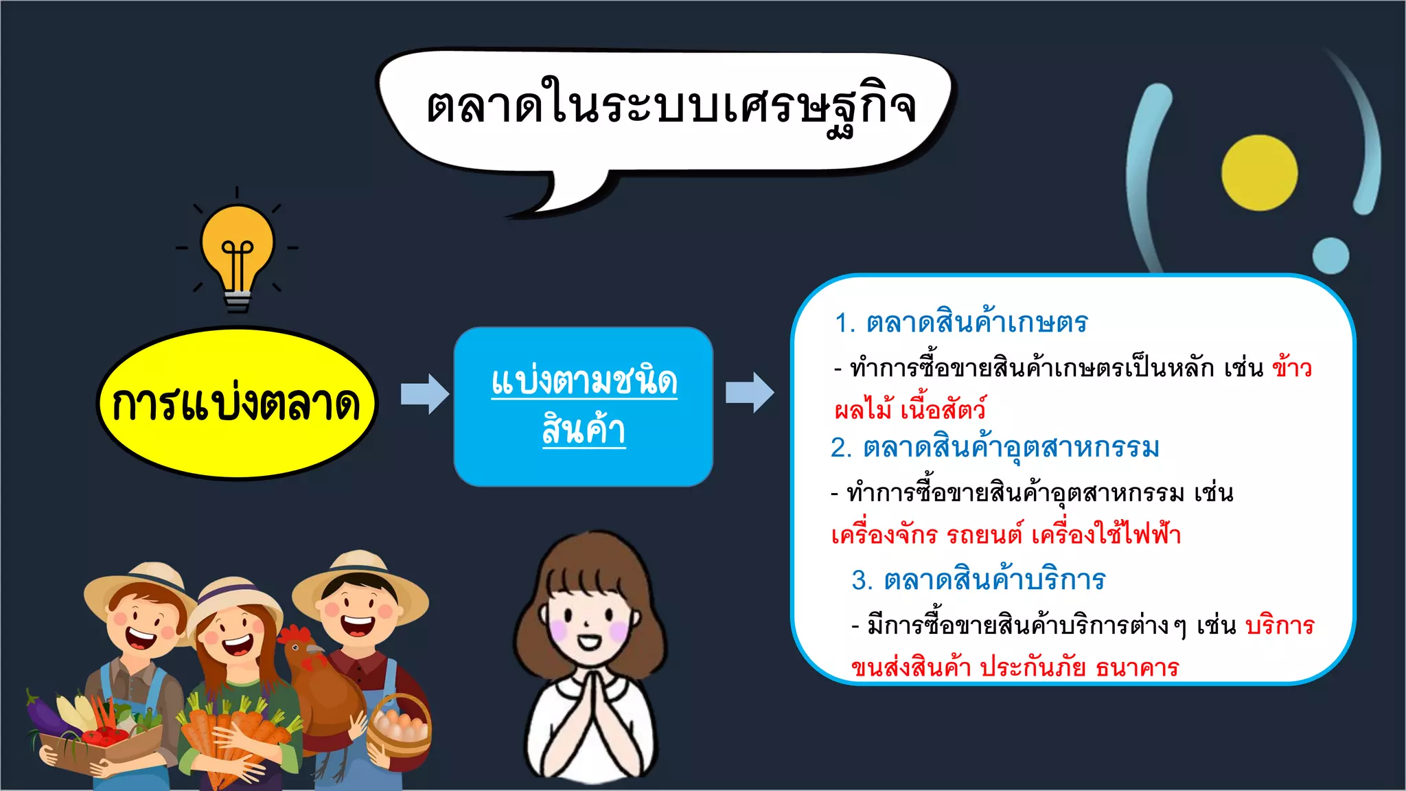 ตลาดในระบบเศรษฐกิจ
การแบ่งตลาด
1. ตลาดสินค้าเกษตร
- ทาการซื้อขายสินค้าเกษตรเป็นหลัก เช่น ข้าว
ผลไม้ เนื้อสัตว์
2. ตลาดสินค้าอุตสาหกรรม
- ทาการซื้อขายสินค้าอุตสาหกรรม เช่น
เครื่องจักร รถยนต์ เครื่องใช้ไฟฟ้า
แบ่งตามชนิด
สินค้า
3. ตลาดสินค้าบริการ
- มีการซื้อขายสินค้าบริการต่างๆ เช่น บริการ
ขนส่งสินค้า ประกันภัย ธนาคาร
 