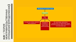 II.IV
-
ТЕОРИЯ
МЕЖПРАВИТЕЛЬСТВЕННЫХ
ОТНОШЕНИЙ
(ПРОДОЛЖЕНИЕ)
 