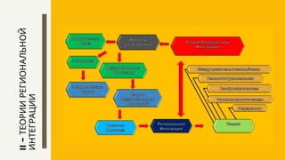 II
-
ТЕОРИИ
РЕГИОНАЛЬНОЙ
ИНТЕГРАЦИИ
 