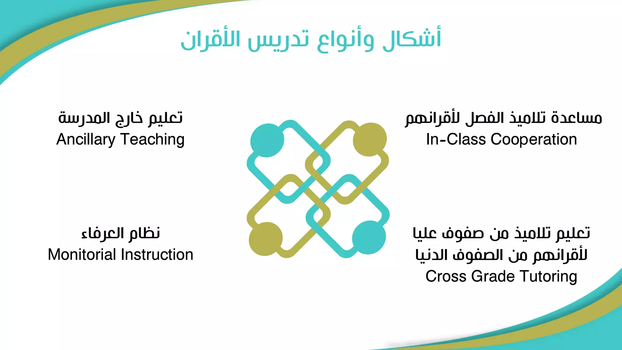 ‫األقران‬ ‫تدريس‬ ‫وأنوا‬ ‫أشكال‬
‫ألقران‬ ‫الفصل‬ ‫تالميي‬ ‫مساعد‬
‫هم‬
In-Class Cooperation
‫علي‬ ‫صفوف‬ ‫من‬ ‫تالميي‬ ‫تعليم‬
‫ا‬
‫الدنيا‬ ‫الصفوف‬ ‫من‬ ‫ألقرانهم‬
Cross Grade Tutoring
‫العرفاء‬ ‫نظام‬
Monitorial Instruction
‫المدرسة‬ ‫خارج‬ ‫تعليم‬
Ancillary Teaching
 