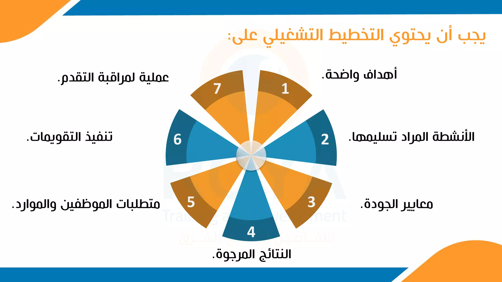 ‫على‬ ‫التشغيلي‬ ‫التخطيط‬ ‫يحتوي‬ ‫أن‬ ‫يجب‬
:
2
6
7 1
4
3
5
‫واضحة‬ ‫أهداف‬
.
‫تسليمها‬ ‫المراد‬ ‫األنشطة‬
.
‫الجودة‬ ‫معايير‬
.
‫المرجوة‬ ‫النتائج‬
.
‫والموارد‬ ‫الموظفين‬ ‫متطلبات‬
.
‫التقويمات‬ ‫تنفيذ‬
.
‫التقدم‬ ‫لمراقبة‬ ‫عملية‬
.
 