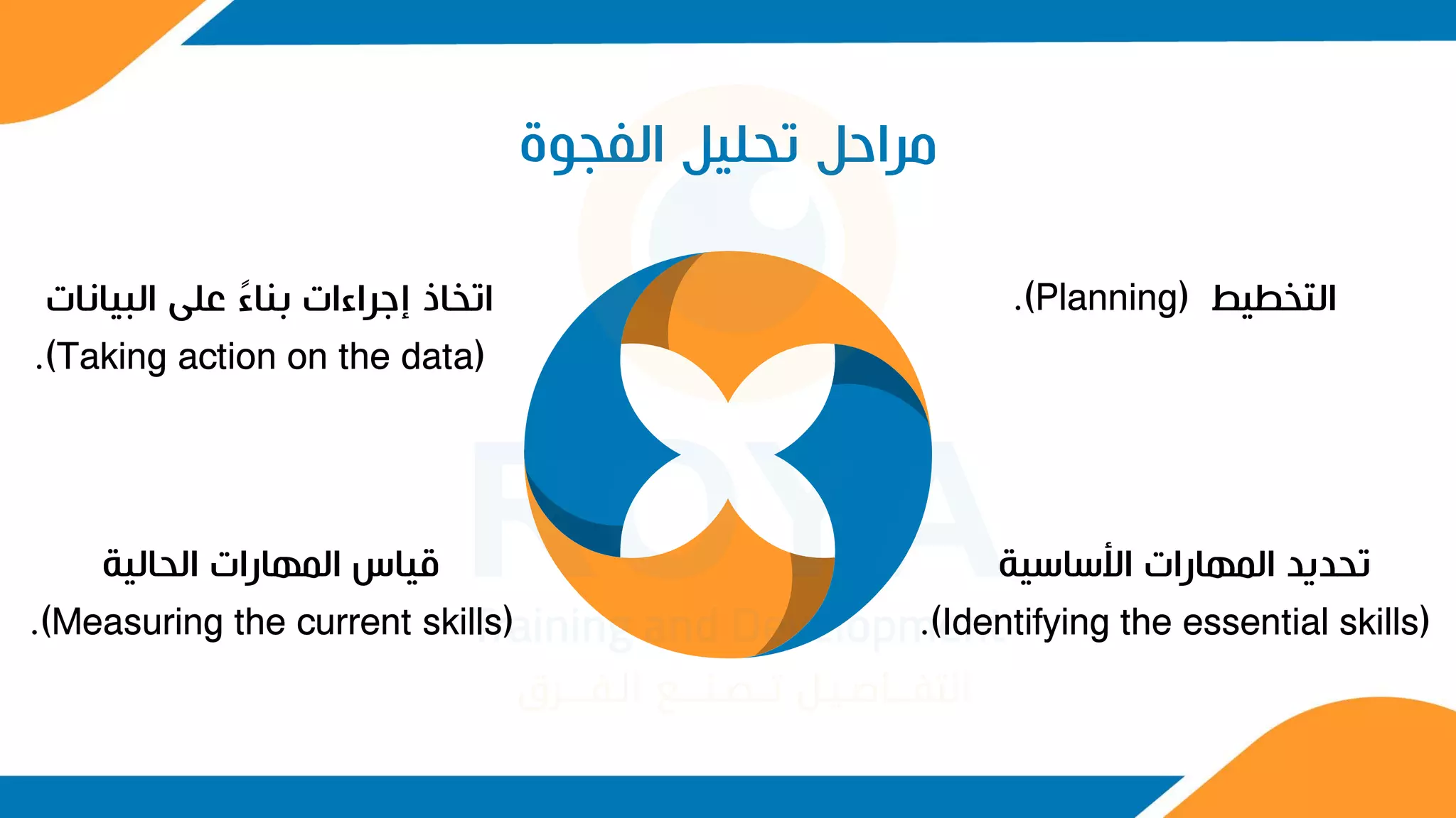 ‫الفجوة‬ ‫تحليل‬ ‫مراحل‬
‫الحالية‬ ‫المهارات‬ ‫قياس‬
.(Measuring the current skills)
‫البيانات‬ ‫على‬ ً
‫ء‬‫بنا‬ ‫إجراءات‬ ‫اتخاذ‬
(
.(Taking action on the data
‫التخطيط‬
(
.(Planning
‫األساسية‬ ‫المهارات‬ ‫تحديد‬
.(Identifying the essential skills)
 