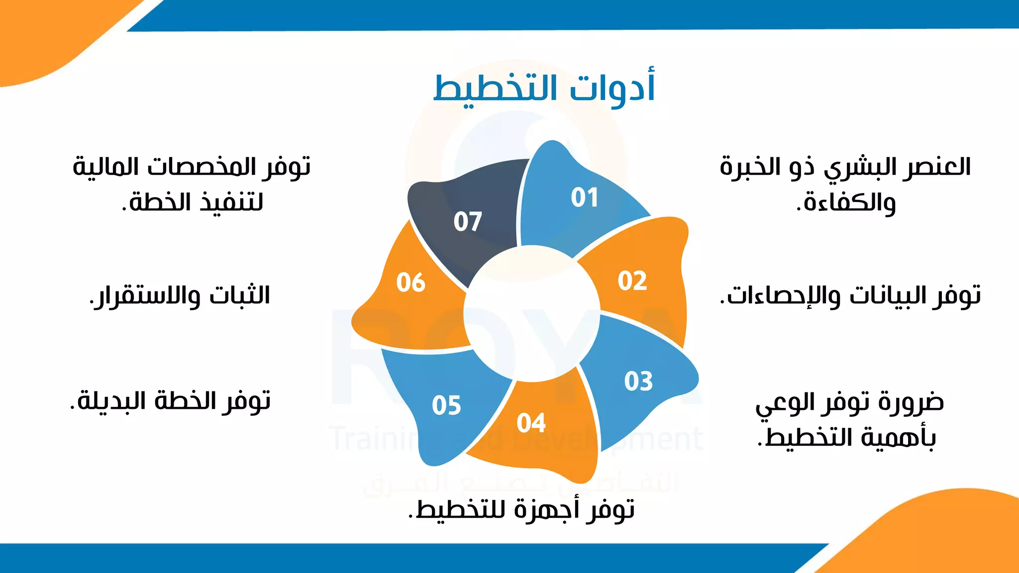 ‫التخطيط‬ ‫أدوات‬
01
02
03
04
05
06
07
‫الخبرة‬ ‫ذو‬ ‫البشري‬ ‫العنصر‬
‫والكفاءة‬
.
‫واإلحصاءات‬ ‫البيانات‬ ‫توفر‬
.
‫الوعي‬ ‫توفر‬ ‫ضرورة‬
‫التخطيط‬ ‫بأهمية‬
.
‫للتخطيط‬ ‫أجهزة‬ ‫توفر‬
.
‫المال‬ ‫المخصصات‬ ‫توفر‬
‫ية‬
‫الخطة‬ ‫لتنفيذ‬
.
‫واالستقرار‬ ‫الثبات‬
.
‫البديلة‬ ‫الخطة‬ ‫توفر‬
.
 