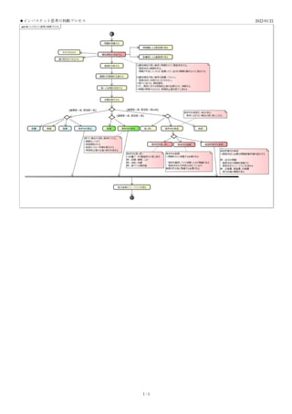 プロマネの意思決定プロセス