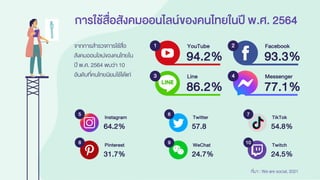 การใช้สื่อสังคมออนไลน์ของคนไทยในปี พ.ศ. 2564
YouTube
94.2%
1 Facebook
93.3%
Line
86.2%
2
3 4 Messenger
77.1%
Instagram
64.2%
5 Twitter
57.8
6 7 TikTok
54.8%
8 Pinterest
31.7%
9 WeChat
24.7%
10 Twitch
24.5%
จากการสารวจการใช้สื่อ
สังคมออนไลน์ของคนไทยใน
ปี พ.ศ. 2564 พบว่า 10
อันดับที่คนไทยนิยมใช้ได้แก่
ที่มา : We are social, 2021
 