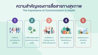 ความสาคัญของการสื่อสารทางสุขภาพ
The Importance of Communication in Health
การสื่อสาร
สุขภาพสามารถ
ช่วยชีวิต
การสื่อสารสุขภาพช่วย
ป้องกันการระบาดของ
โรคได้
ช่วยให้เกิดการ
ปรับปรุงระบบการ
ให้บริการด้านสุขภาพ
เปิดโอกาสให้สังคมมี
ส่วนร่วมในระบบ
สุขภาพ
ลดต้นทุนของการ
บริการด้าน
สุขภาพ
1 2 3 4 5
 