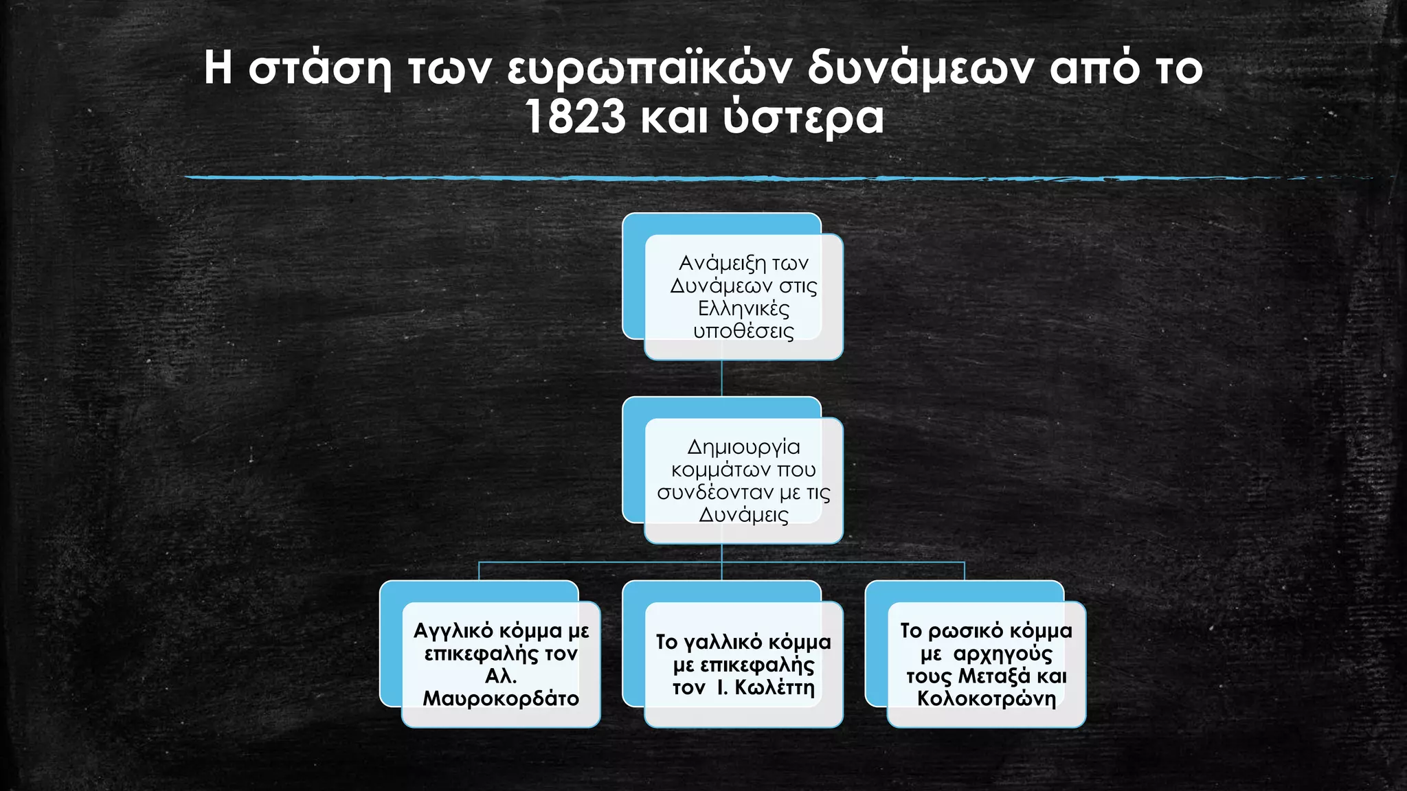 Η στάση των ευρωπαϊκών δυνάμεων από το
1823 και ύστερα
Ανάμειξη των
Δυνάμεων στις
Ελληνικές
υποθέσεις
Δημιουργία
κομμάτων που
συνδέονταν με τις
Δυνάμεις
Αγγλικό κόμμα με
επικεφαλής τον
Αλ.
Μαυροκορδάτο
Το γαλλικό κόμμα
με επικεφαλής
τον Ι. Κωλέττη
Το ρωσικό κόμμα
με αρχηγούς
τους Μεταξά και
Κολοκοτρώνη
 