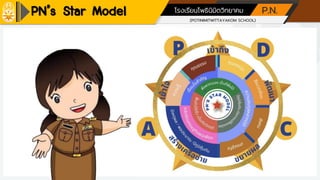 (POTINIMITWITTAYAKOM SCHOOL)
โรงเรียนโพธินิมิตวิทยาคม P.N.
PN’s Star Model
 
