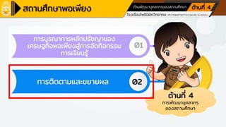 โรงเรียนเครือข่ายศูนย์การเรียนรู้
โรงเรียนโพธินิมิตวิทยาคม (POTINIMITWITTAYAKOM SCHOOL)
ตามหลักปรัชญาของเศรษฐกิจพอเพียง ด้านการศึกษา
ด้านที่ 4
ด้านที่ 4
การพัฒนาบุคลากร
ของสถานศึกษา
01
02
การติดตามและขยายผล
การบูรณาการหลักปรัชญาของ
เศรษฐกิจพอเพียงสู่การจัดกิจกรรม
การเรียนรู้
ด้านพัฒนาบุคลากรของสถานศึกษา
 