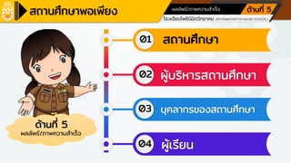 โรงเรียนเครือข่ายศูนย์การเรียนรู้
โรงเรียนโพธินิมิตวิทยาคม (POTINIMITWITTAYAKOM SCHOOL)
ตามหลักปรัชญาของเศรษฐกิจพอเพียง ด้านการศึกษา
ผลลัพธ์/ภาพความสาเร็จ ด้านที่ 5
ด้านที่ 5
ผลลัพธ์/ภาพความสาเร็จ
01
02
03
สถานศึกษา
04
ผู้บริหารสถานศึกษา
บุคลากรของสถานศึกษา
ผู้เรียน
 